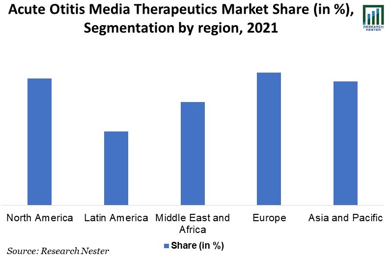 Acute Otitis Media Treatment Market Share